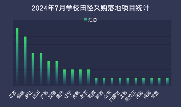 2024年7月学校田径场地设施采购 江苏位列首位(图2)
